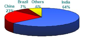 INTERNATIONAL SCENARIO The world castor seed production fluctuates between 12 to18 lakh tons.