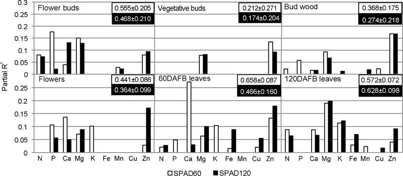 Plant Soil (2012) 354:121 139 133 Fig. 5 Determination coefficients (partial R 2 ) between peach tree nutrients in different tissues and SPAD values at 60 and 120 DAFB.