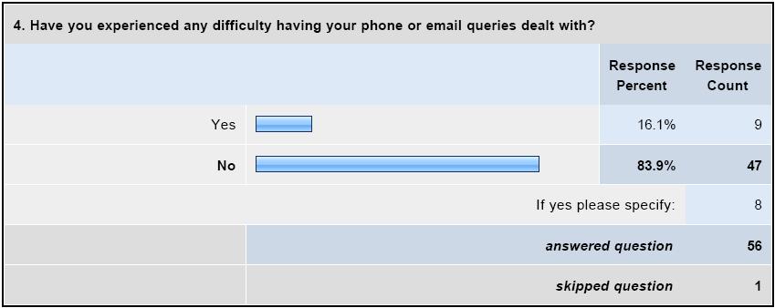 4. Have you experienced any difficulty having your phone or email queries dealt with?