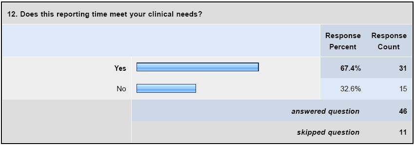 2. Does this reporting time meet your clinical needs? Selection of user comments: The reporting times are on a par with international labs.