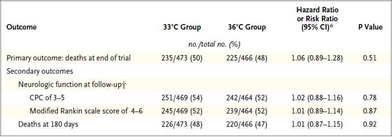 Landmark Trials Nielsen N et al (TTM trial) 2013 TTM at 33ºC vs 36ºC for 24 hours Cooling to 33ºC vs 36ºC did not provide any additional benefit 10