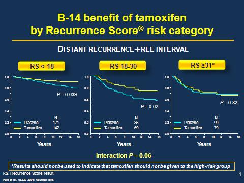 Oncotype DX and low risk B-14 Data NSABP Untreated Population Treated Population Breast Cancer Mortality (95%CI, 355 pat) (85%CI) (290) Low Risk (RS<18) (313 pat) 14.1% (19.5%, 8.64%) (171 pat) 6.