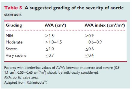 Criteria for AS Severity Aortic Peak