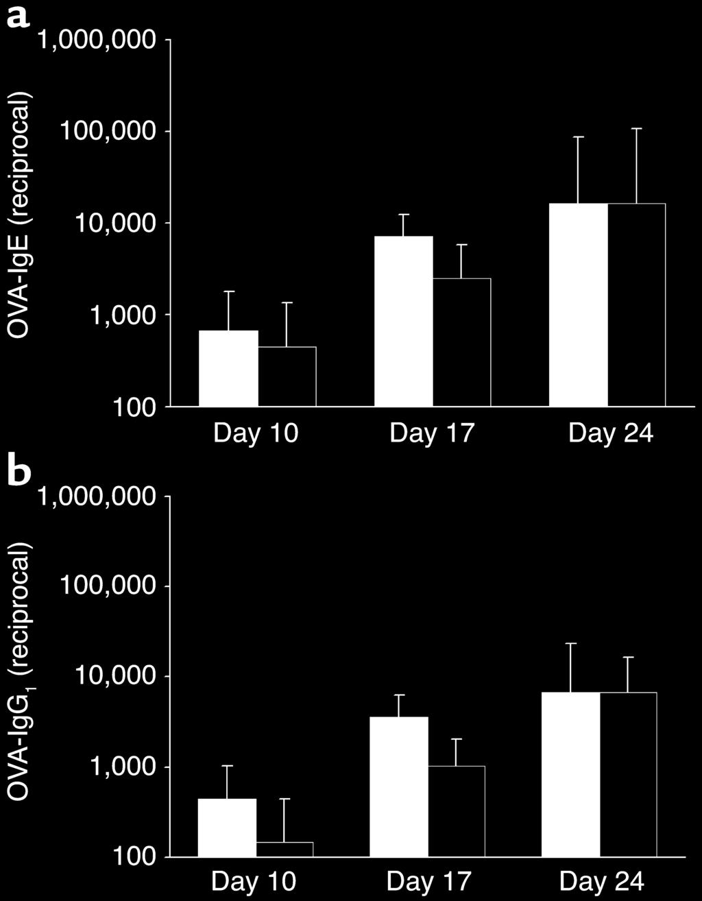 Figure 4 Effect of OVA treatment on serum Ig production.