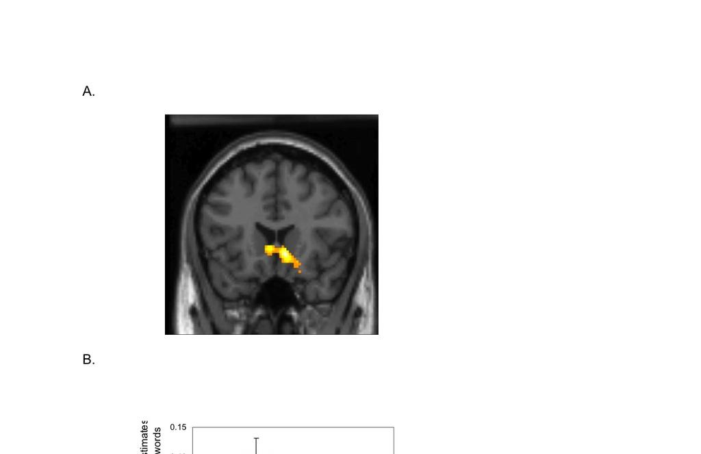 Figure 2. A) Nucleus accumbens activity (10, 20, -6) in response to grief-related vs.