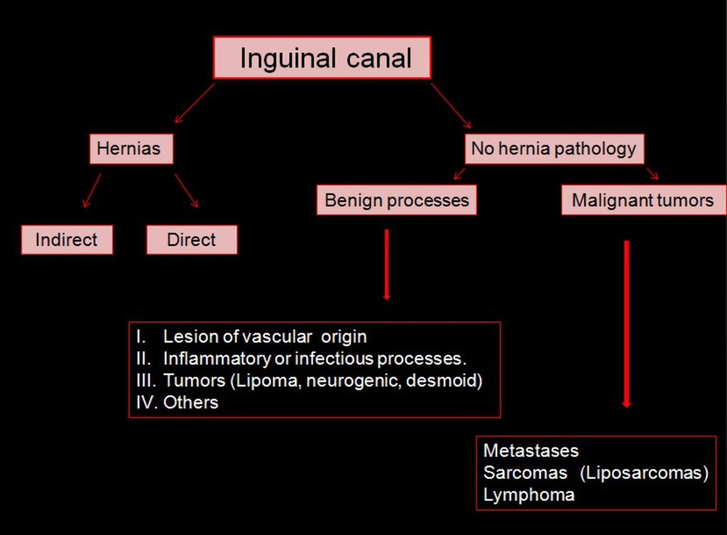 The metastases can affect the inguinal region by direct extension or distant V. Other entities.
