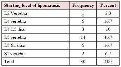Frequency of cauda equina compromise crowding present 43% crowding absent 57% Table 3: showing distribution of starting level of lipomatosis in various patients of lumbar SEL.