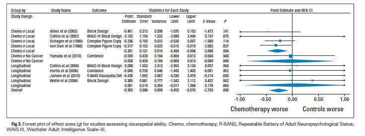 On average, cognitive deficits observed in patients with previous exposure to chemo fro