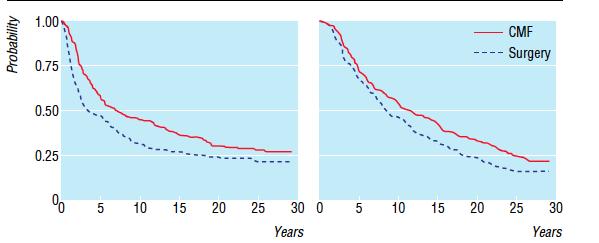 Bonadonna s CMF data. Relapse-free-survival Overall survival median Observation time = 28.5 years. H.r. for RFS = 0.