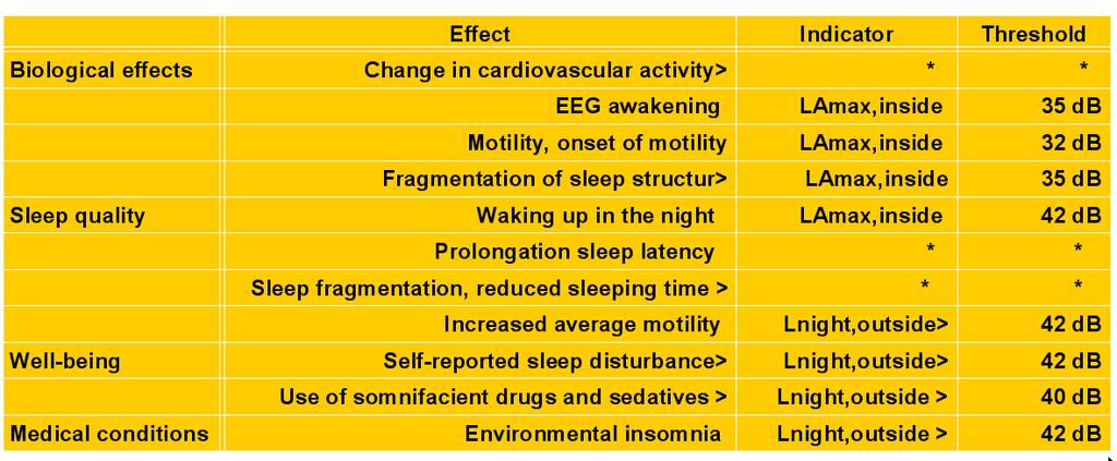 Thresholds for effects of night noise with sufficient