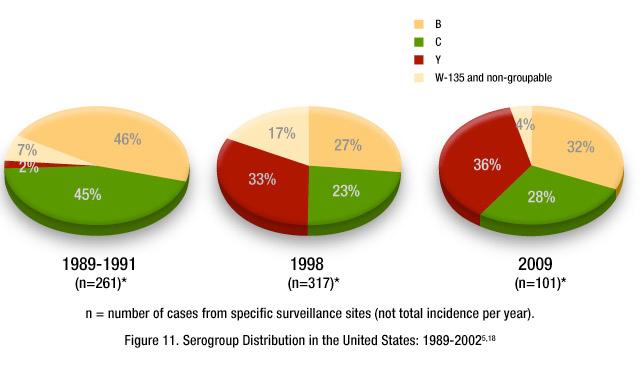 5 Serogroup Distribution in the US http://www.meningitisinfo.com/epidemiology_ssi.