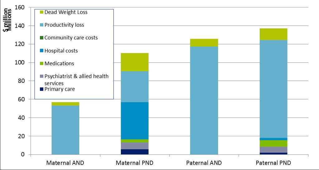 Cost Table iv: Economic costs and DALYs, perinatal depression in Australia in 2012 Maternal AND Maternal PND Paternal AND Paternal PND Total Prevalence 25,751 45,426 14,875 10,104 96,155 Financial