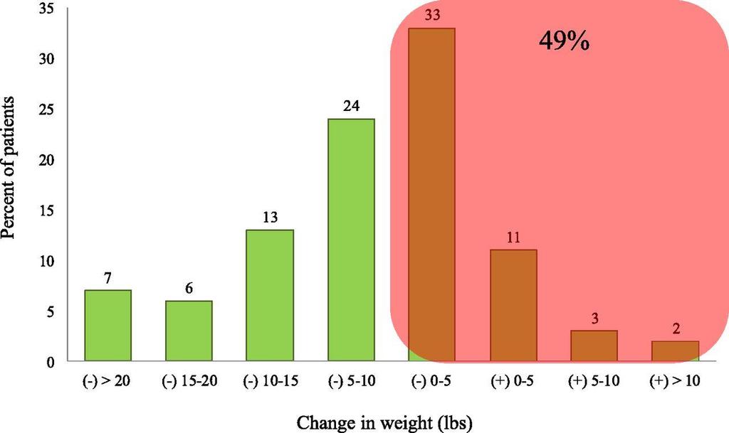 Change in body weight at discharge based on Acute Decompensated
