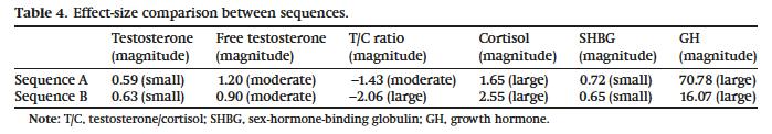 There were no significant differences between sequences for TT, FT, the T/C ratio, or cortisol at baseline or immediately after resistance exercise. SHBG increased significantly after sequence A (14.