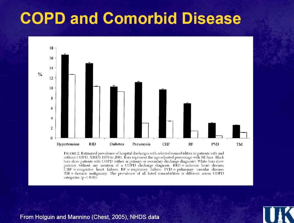 COPD Co-morbidities Include (Gold Stage 3, 4 patients) a higher prevalence of Coronary Heart Disease, diabetes and hypertension than age/sex/smoking status
