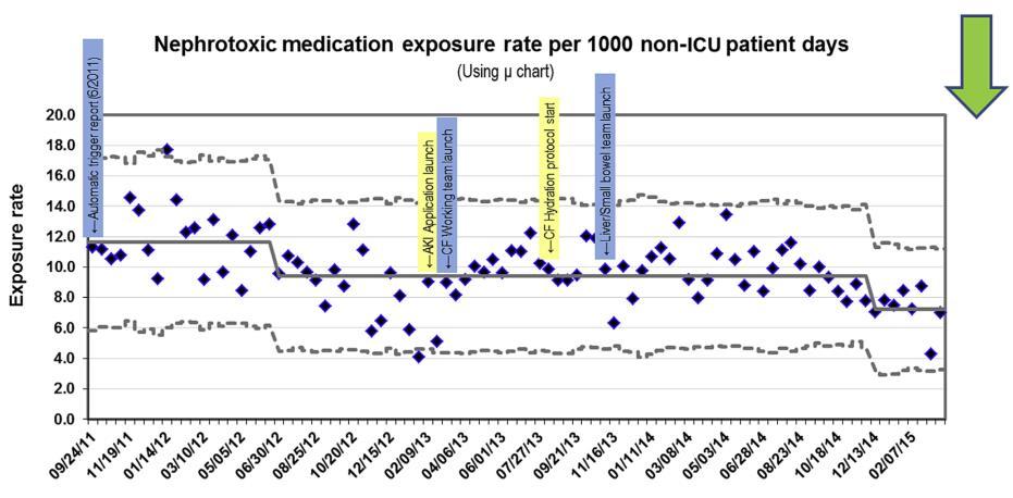 exposures) Intervention: EHR alert + CDS (pharmacy driven) to monitor SCr + dose-adjust