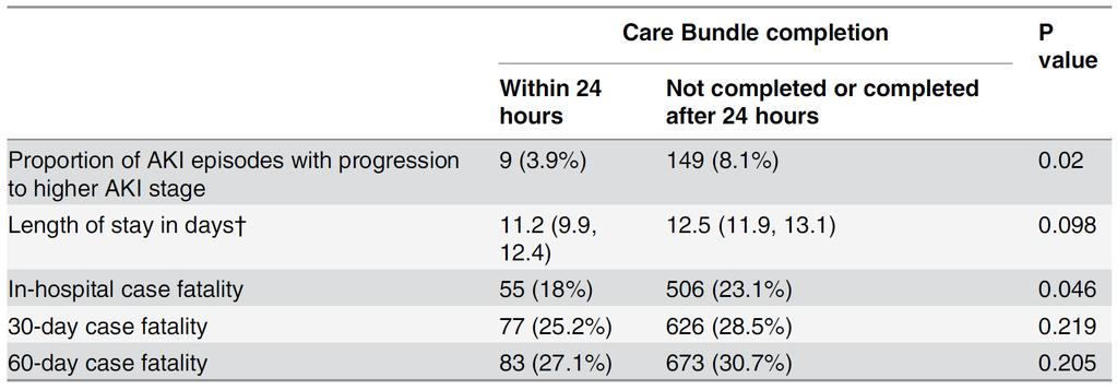 Overall compliance with Care Bundle ~ 12.2% Pre/post-interruptive e-alert compliance ~ 2.2% vs. 21.