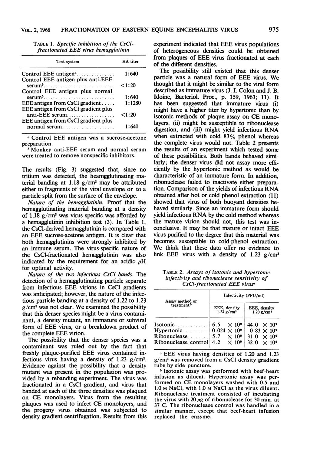 VOL. 2, 1968 FRACTIONATION OF ASTRN QUIN NCPHALITIS VIRUS 975 TABL 1. Specific inhibition of the CsClfractionated virus hemagglutinin Test system HA titer Control antigena.