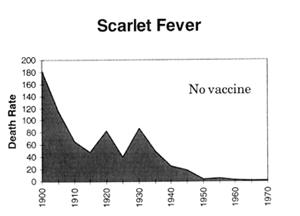 Mortality Graphs From: Vaccination, A Parents Dilema, Greg Beattle, c 1997, Oracle Press, Queensland, Australia, p.