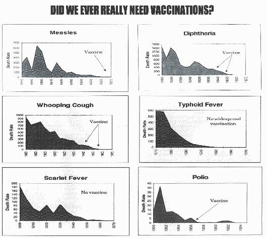 Mortality Graphs From: Vaccination, A Parents Dilemma, Greg Beattle, c 1997, Oracle Press, Queensland, Australia, p.