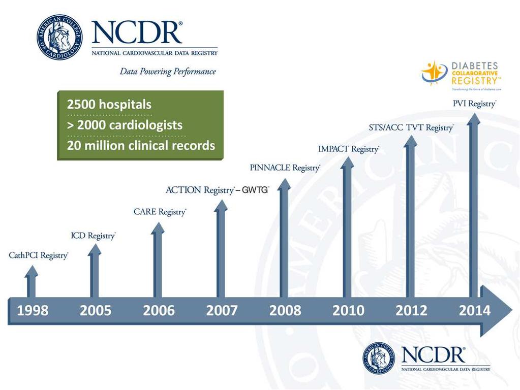 9 national programs > 2000 hospitals > 2500 cardiologists 40 million clinical records 2
