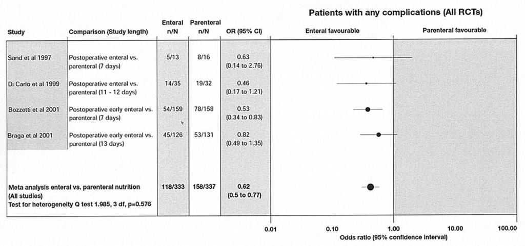 PN in patients with cancer undergoing surgery based on a meta-analysis of 4 RCTs (80,83,93,117).