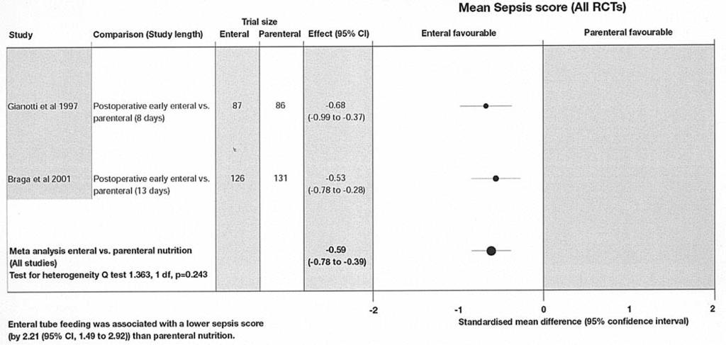 18 ELIA et al: ENTERAL NUTRITIONAL SUPPORT FOR CANCER Figure 6. Sepsis scores. The effect of ETF vs. PN in patients with cancer undergoing surgery based on a meta-analysis of 2 RCTs (83,98). 6. Patients in palliative care Nutritional support vs.