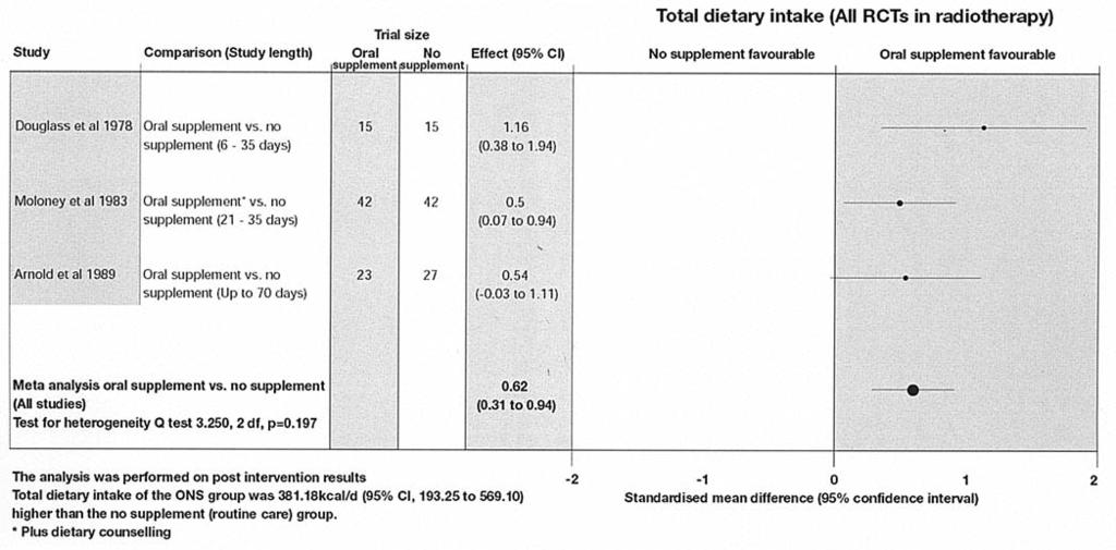 INTERNATIONAL JOURNAL OF ONCOLOGY 28: 5-23, 2006 9 Figure 2. Total energy intake. The effect of oral nutritional support vs.