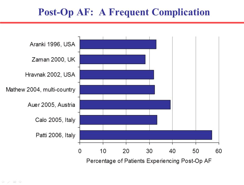 Post-Operative Atrial Fibrillation (AF) Mechanisms not well-understood.