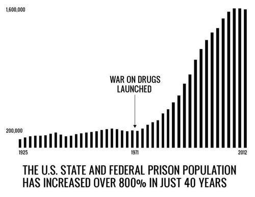 Trying to Incarcerate Ourselves Out of the Drug Problem $1 trillion