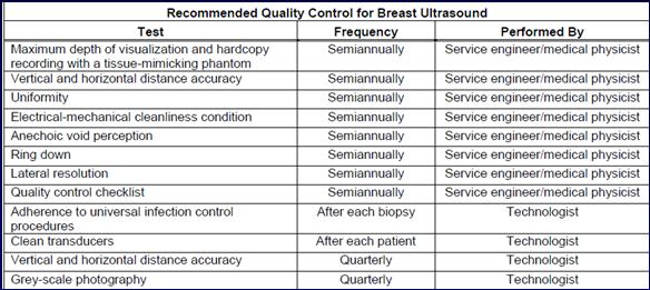 Requirements prior to June 2014 64 Changes to Breast Ultrasound Program Effective June 2014 Acceptance Testing Quality Control Tests Annual Survey S:\AccredMaster\Umbrella Program\Application DMAP