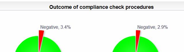 Compliance is confirmed at the first attempt in > 96% of cases And