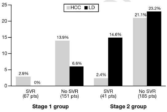 Death or OLTx Effects of Viral Eradication in Patients With Hepatitis C Virus and Cirrhosis Differ With Stage of