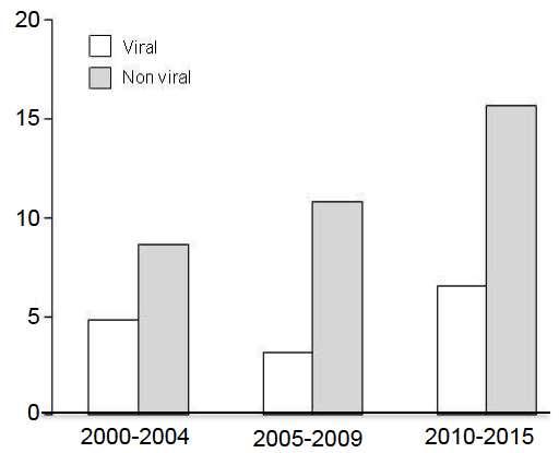 Percentage (%) The changing scenario of hepatocellular carcinoma in the new century in Italy Total n. 5038 2000-2004 n. 1105 2005-2009 n. 1567 2010-2014 n. 2366 Cirrhosis 94.3% 94.6% 90.4% <0.