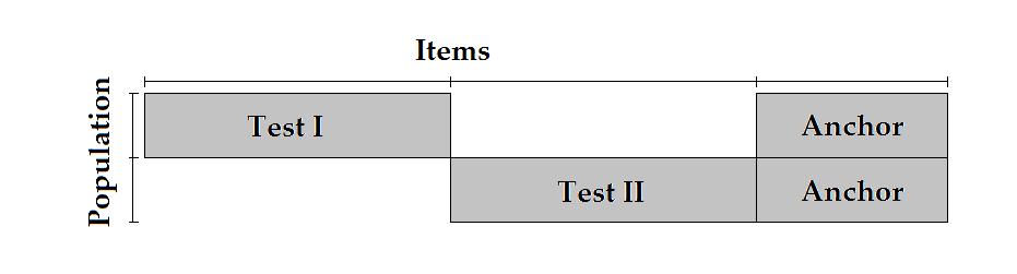 Figure 1.3 the common-item non-equivalent groups design anchor items does not count towards the score on the test form.