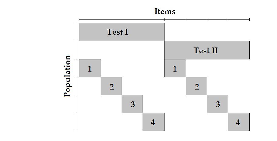 Figure 1.5 the linking-groups design the actual examination, thereby guaranteeing the same level of motivation of the examinees on both the SweSat items and the items that are pre-tested.