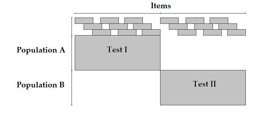 Figure 2.3 The pre-test design the pre-test design differed from the stakes of administration condition of the operational tests. Participants.