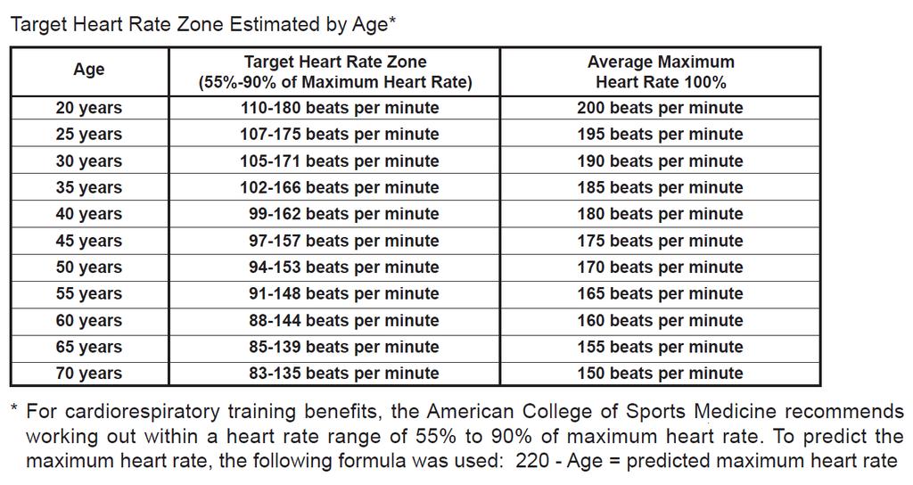 Measure your heart rate periodically during your workout by stopping the exercise but continuing to move your legs or walk around.