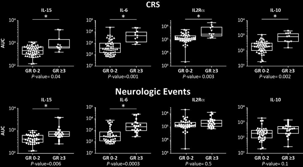 Association Between CRS / NE and Cytokines (AUC) p-values were adjusted by stepdown