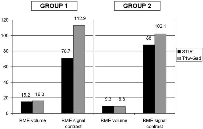 790 Mayerhoefer et al. Table 1 Descriptive Statistics for BME Volume and BME Signal Contrast in Group 1* T1w-Gad STIR r 2 (P 0.01) Mean volume 16.3 17.6 15.2 17.0 0.99 Mean signal contrast 112.9 81.