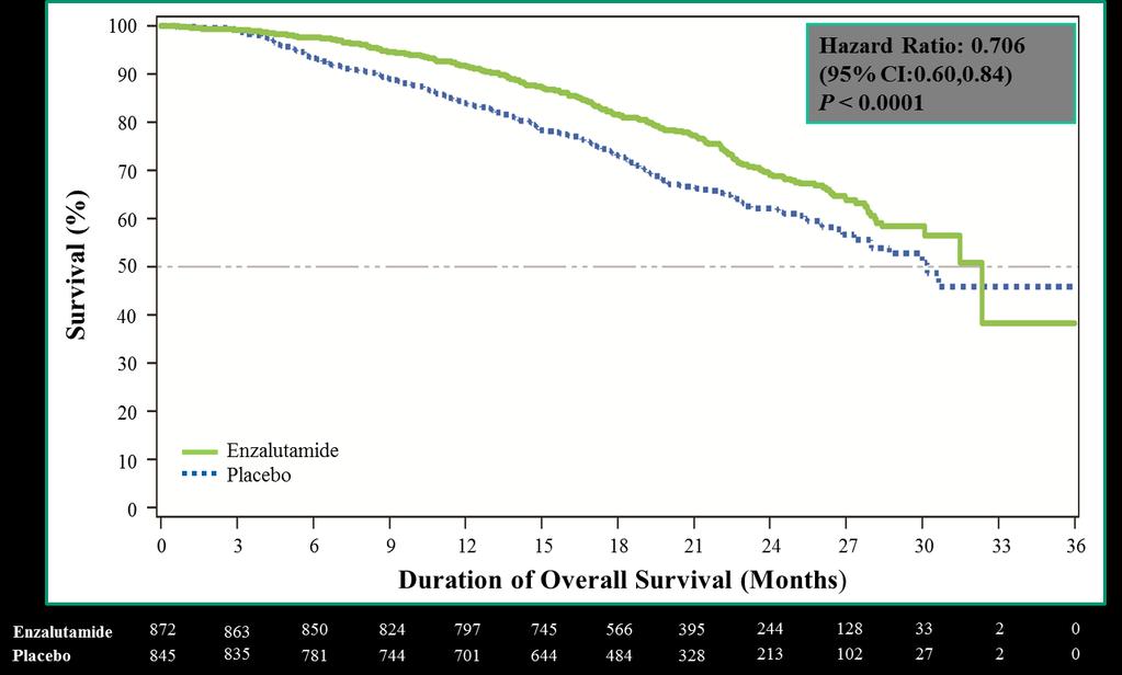 Radiographic Progression-Free Survival (%) Prevail: Enzalutamide in docetaxel-naïve mcrpc patients 100 Hazard Ratio: 0.186 (95% CI: 0.15,0.23) P < 0.