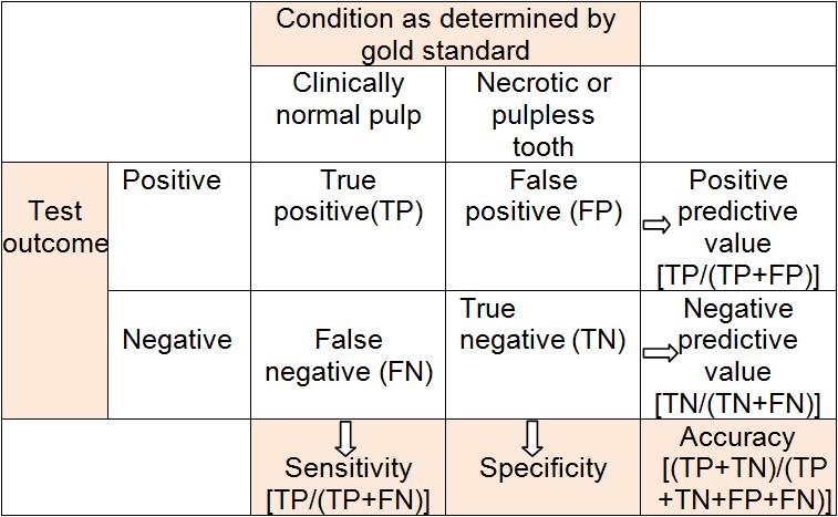 generation of action potential from intact nerve 12 The concept of sensitivity, specificity, positive and negative predictive values have been developed to characterize test accuracy and to describe