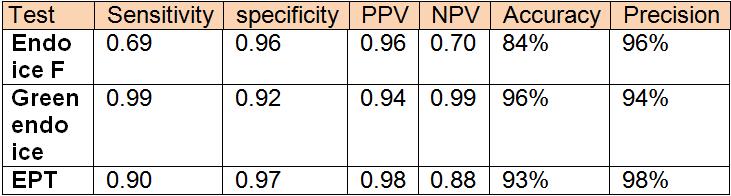 endo ice, 0.98 for EPT and 0.96 for endo ice F. The negative predictive value (NPV) which is the probability that a tooth with negative test results is actually free from disease. It was 0.