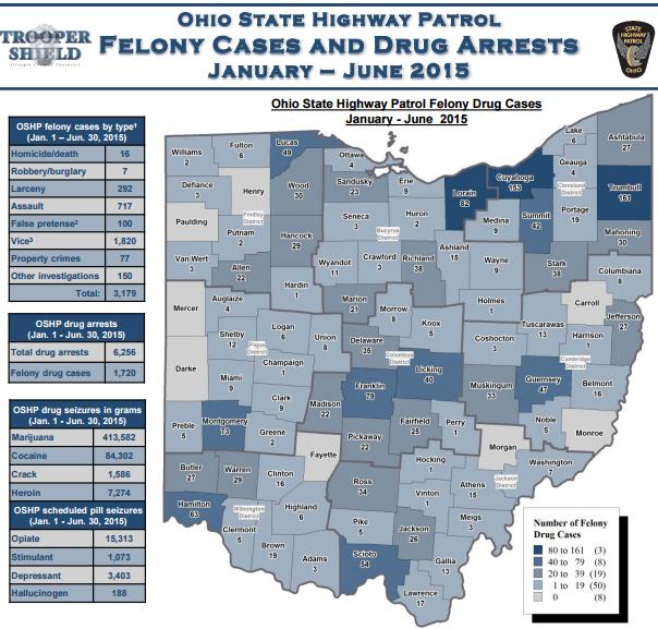 Felony Cases and Drug Arrests January June 2015 Ohio State Highway Patrol (OSHP) investigated a wide range of felony offenses during the first half of 2015, including vice (1,820); assault (717);