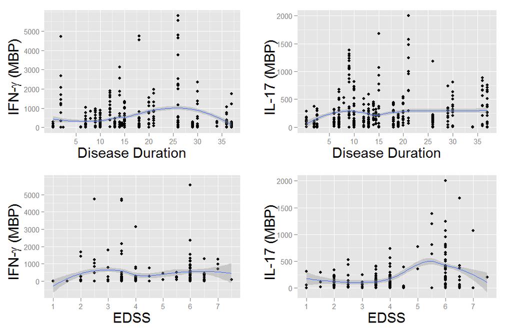 Cytokine Responses and EDSS/ Disease Duration (SP