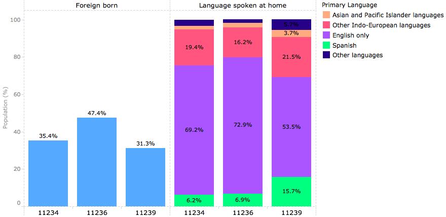 English in the household, making English the most common primary spoken language in the neighborhood Percentage of