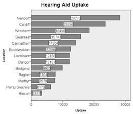 directly associated with hearing aid provision. The report identified and counted any patient who had any such appointment.