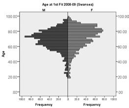 mean age of mean age 71.6 years (s.d. 15.1). The ages were found to be significantly different (t= 5.38, df=2351, p<0.001).