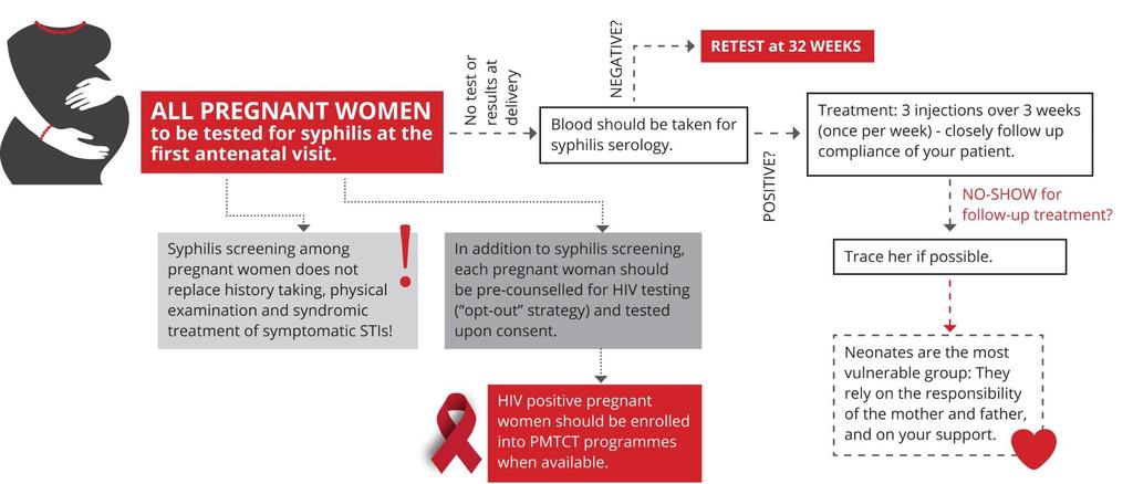 Screening and treatment: SA current STI guidelines 11 (11. NDoH.