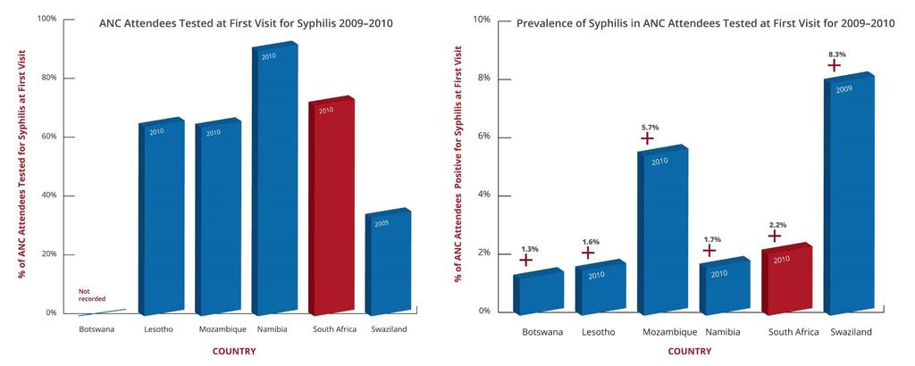 Syphilis testing and prevalence in Southern African countries 8,9 8.